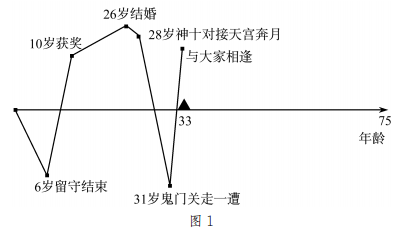 线上人生我的生命曲线图